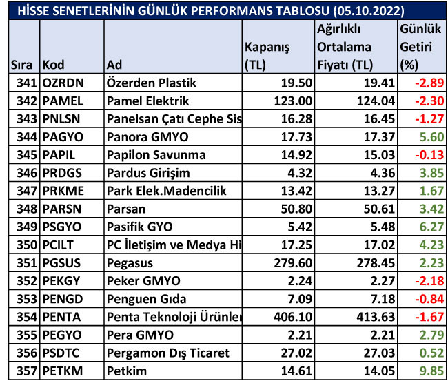 BİST hisselerinin günlük performansları 05/10/2022