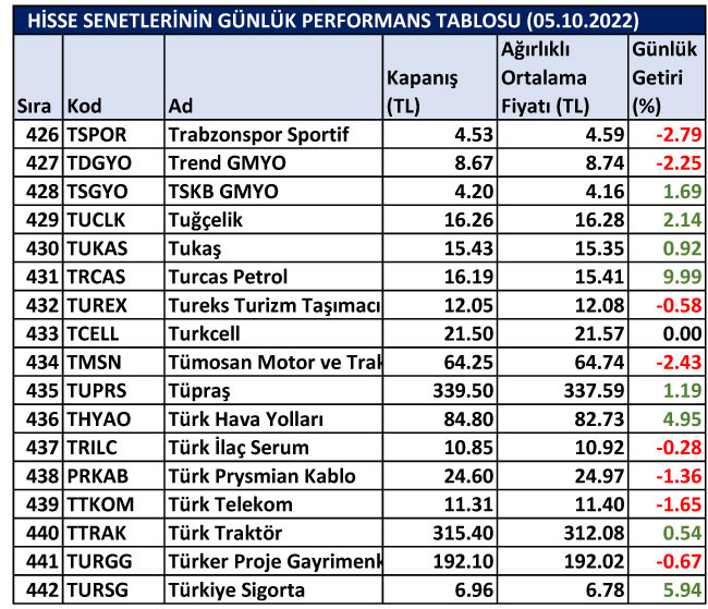 BİST hisselerinin günlük performansları 05/10/2022