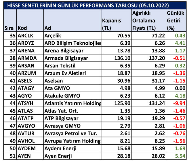 BİST hisselerinin günlük performansları 05/10/2022