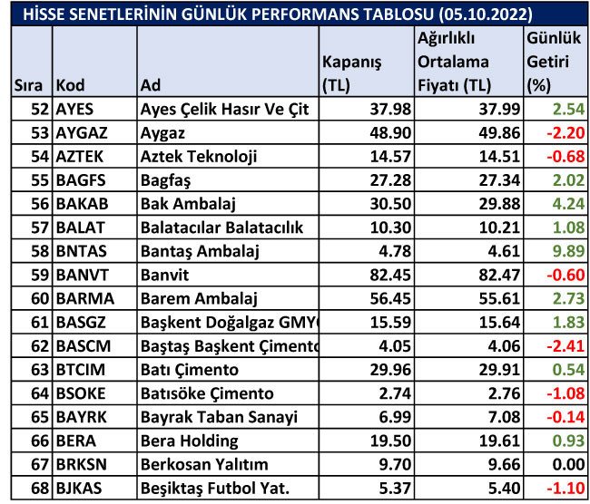 BİST hisselerinin günlük performansları 05/10/2022