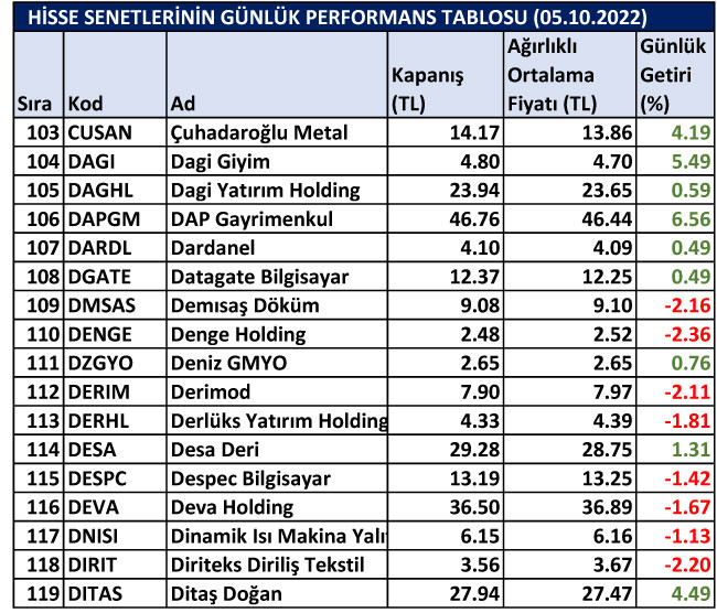 BİST hisselerinin günlük performansları 05/10/2022