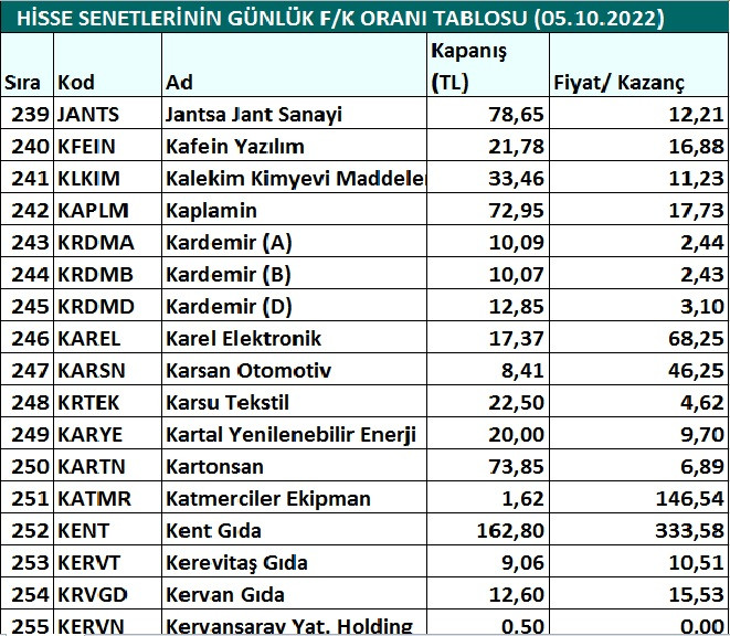 Hisse senetlerinin günlük fiyat-kazanç performansları (05.10.2022)