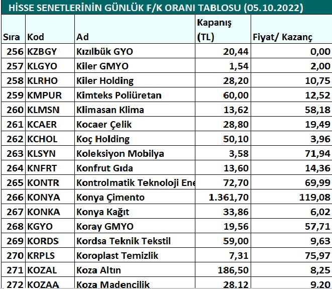 Hisse senetlerinin günlük fiyat-kazanç performansları (05.10.2022)