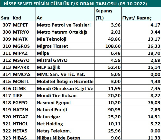 Hisse senetlerinin günlük fiyat-kazanç performansları (05.10.2022)