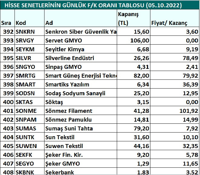 Hisse senetlerinin günlük fiyat-kazanç performansları (05.10.2022)