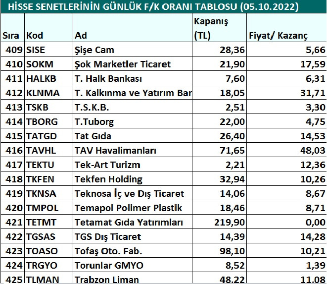 Hisse senetlerinin günlük fiyat-kazanç performansları (05.10.2022)