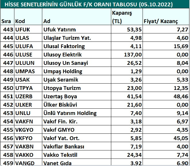 Hisse senetlerinin günlük fiyat-kazanç performansları (05.10.2022)