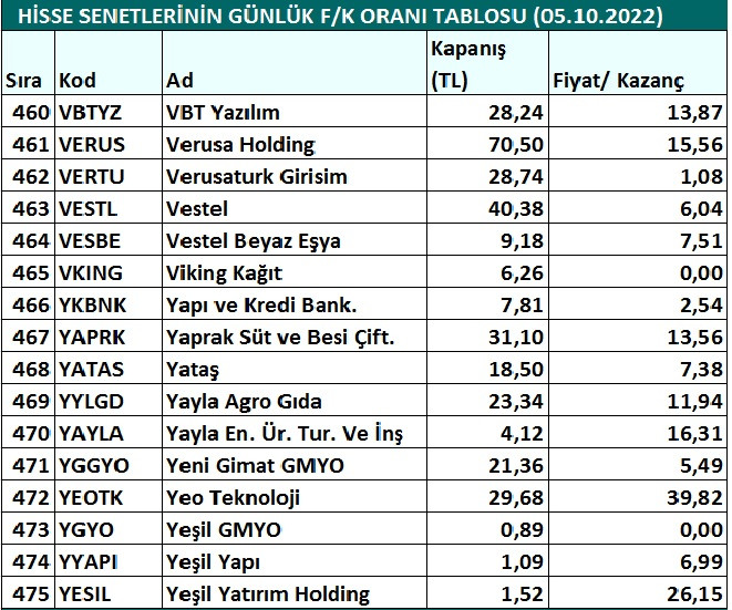 Hisse senetlerinin günlük fiyat-kazanç performansları (05.10.2022)