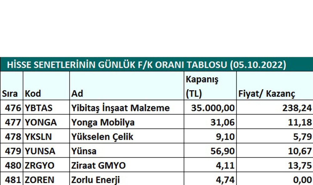 Hisse senetlerinin günlük fiyat-kazanç performansları (05.10.2022)