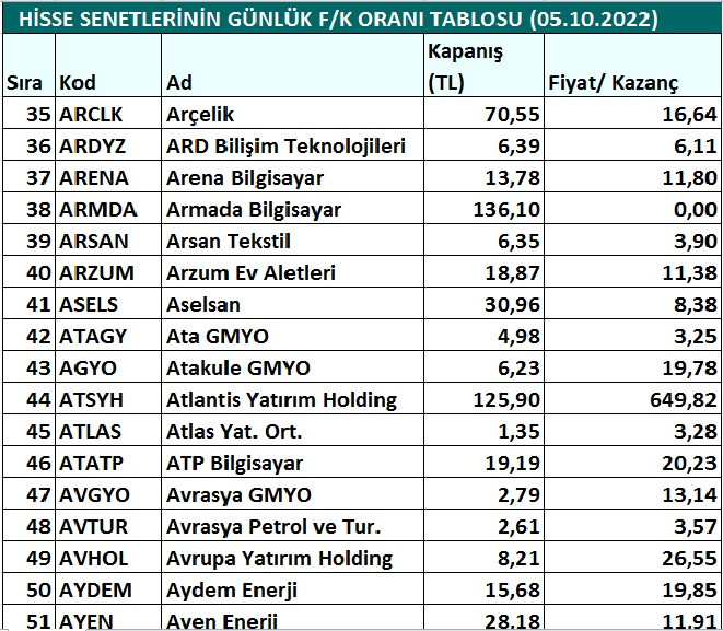 Hisse senetlerinin günlük fiyat-kazanç performansları (05.10.2022)