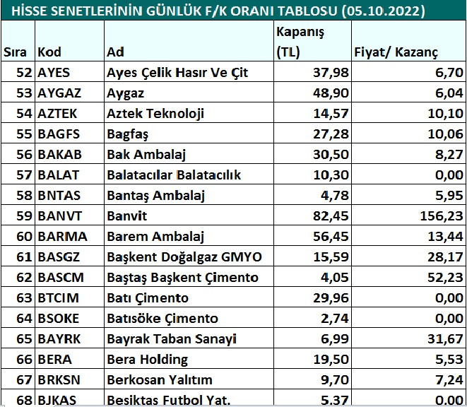 Hisse senetlerinin günlük fiyat-kazanç performansları (05.10.2022)