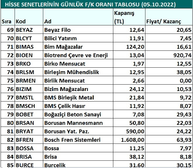 Hisse senetlerinin günlük fiyat-kazanç performansları (05.10.2022)