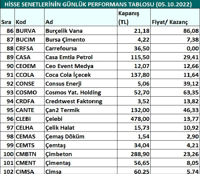 Hisse senetlerinin günlük fiyat-kazanç performansları (05.10.2022)