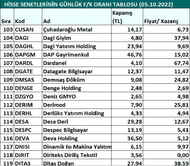 Hisse senetlerinin günlük fiyat-kazanç performansları (05.10.2022)