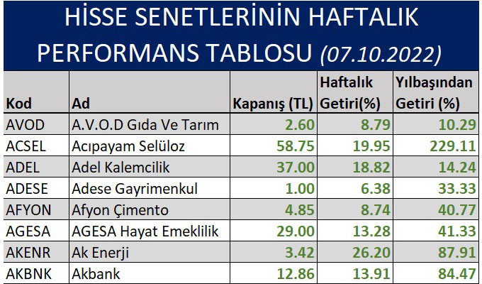 Yılbaşından bu yana en çok kaybettiren hisseler