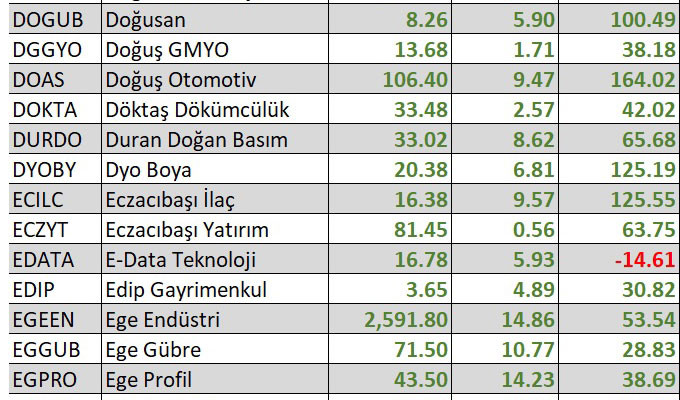 Yılbaşından bu yana en çok kaybettiren hisseler