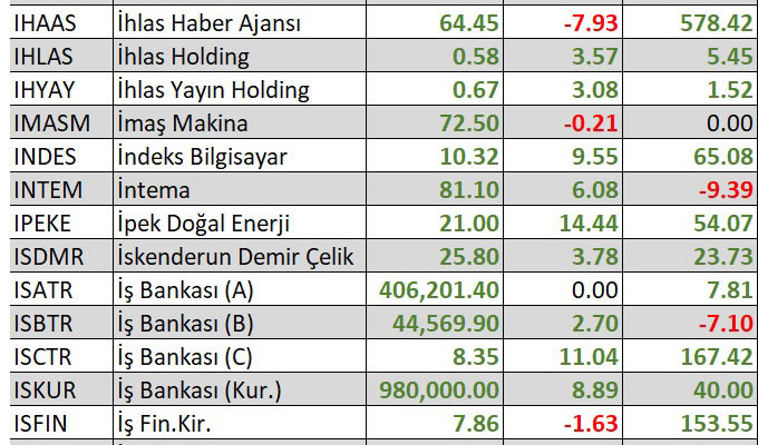 Yılbaşından bu yana en çok kaybettiren hisseler