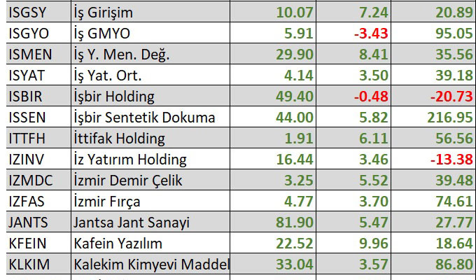 Yılbaşından bu yana en çok kaybettiren hisseler