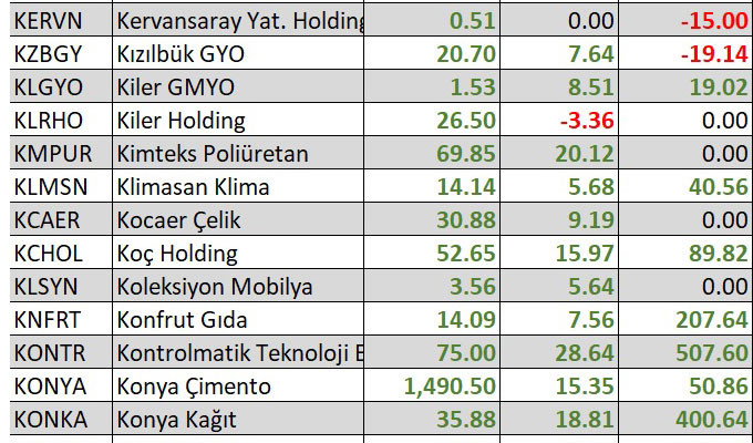 Yılbaşından bu yana en çok kaybettiren hisseler