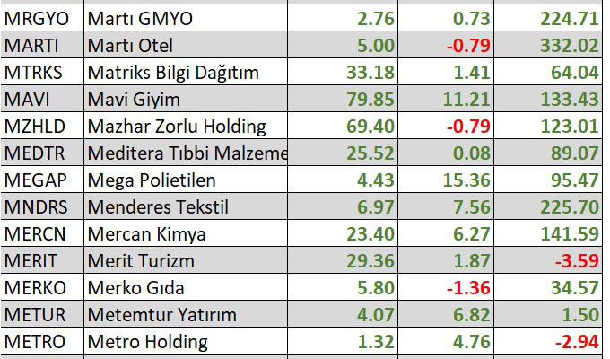 Yılbaşından bu yana en çok kaybettiren hisseler