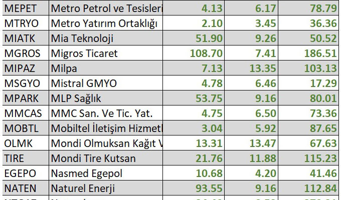 Yılbaşından bu yana en çok kaybettiren hisseler