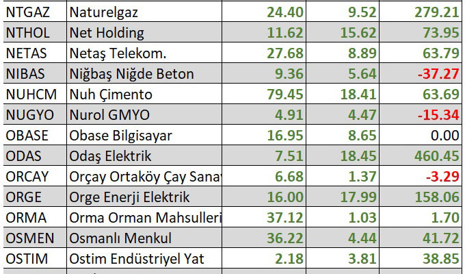 Yılbaşından bu yana en çok kaybettiren hisseler