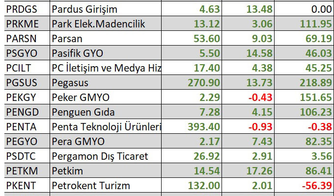 Yılbaşından bu yana en çok kaybettiren hisseler