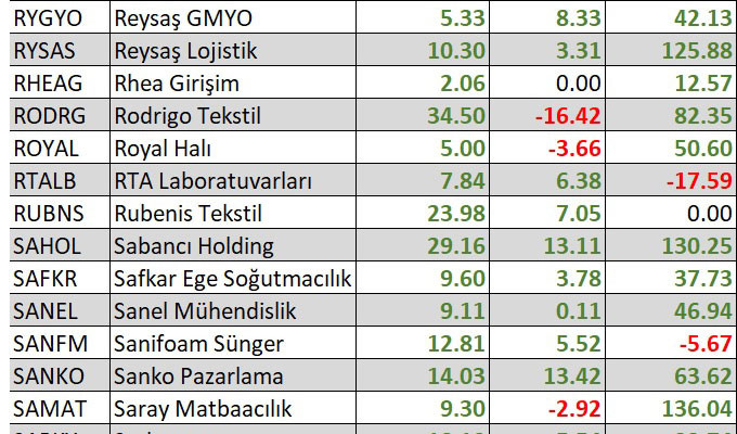 Yılbaşından bu yana en çok kaybettiren hisseler