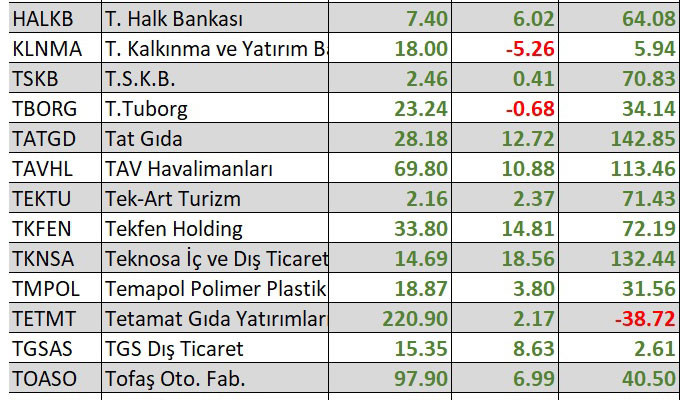 Yılbaşından bu yana en çok kaybettiren hisseler