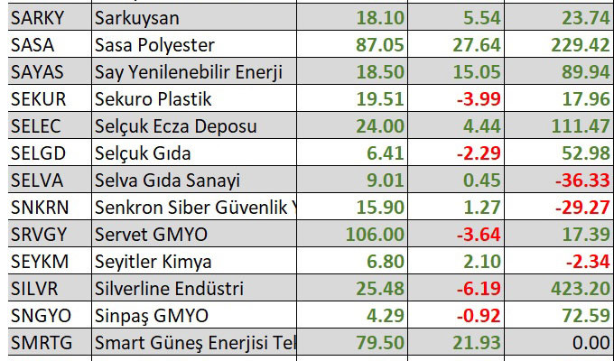 Yılbaşından bu yana en çok kaybettiren hisseler