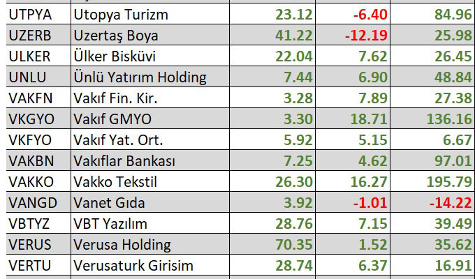 Yılbaşından bu yana en çok kaybettiren hisseler