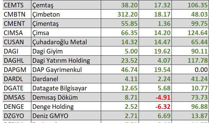 Yılbaşından bu yana en çok kaybettiren hisseler