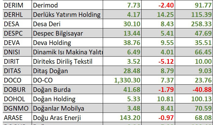 Yılbaşından bu yana en çok kaybettiren hisseler