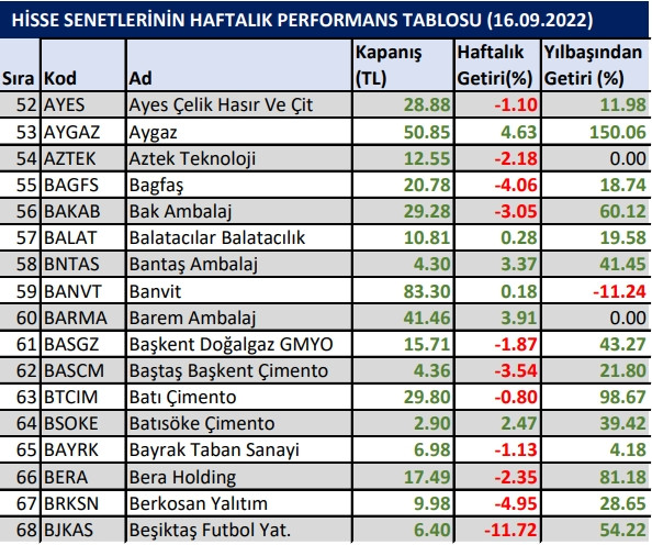 Yılbaşından bu yana en çok kazandıran hisseler