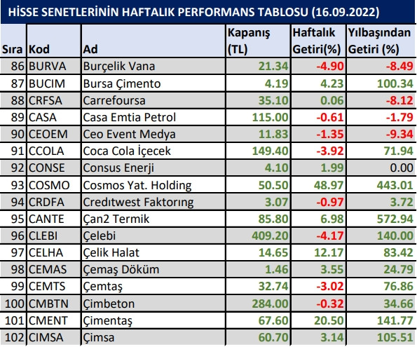 Yılbaşından bu yana en çok kazandıran hisseler