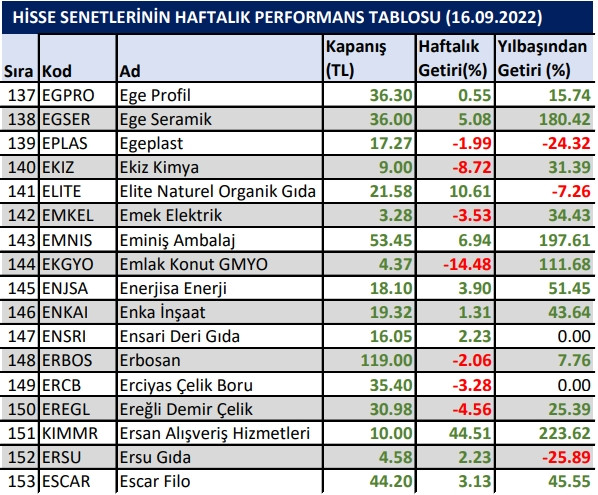 Yılbaşından bu yana en çok kazandıran hisseler