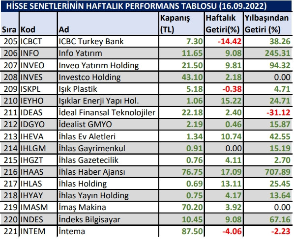 Yılbaşından bu yana en çok kazandıran hisseler