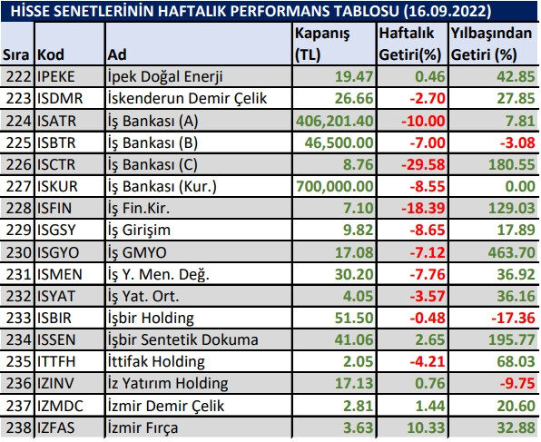 Yılbaşından bu yana en çok kazandıran hisseler