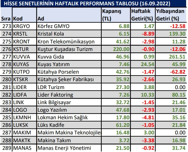 Yılbaşından bu yana en çok kazandıran hisseler