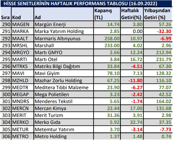 Yılbaşından bu yana en çok kazandıran hisseler