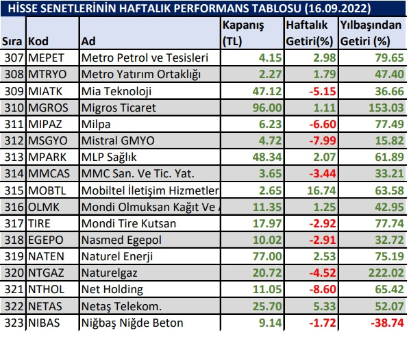 Yılbaşından bu yana en çok kazandıran hisseler