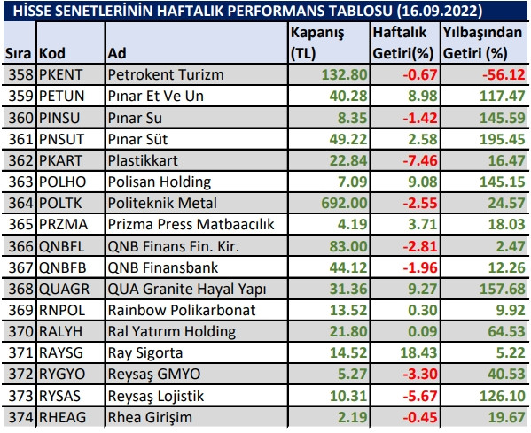 Yılbaşından bu yana en çok kazandıran hisseler