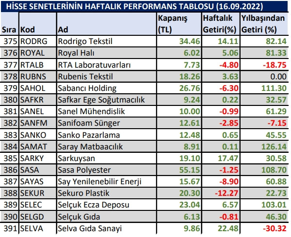 Yılbaşından bu yana en çok kazandıran hisseler