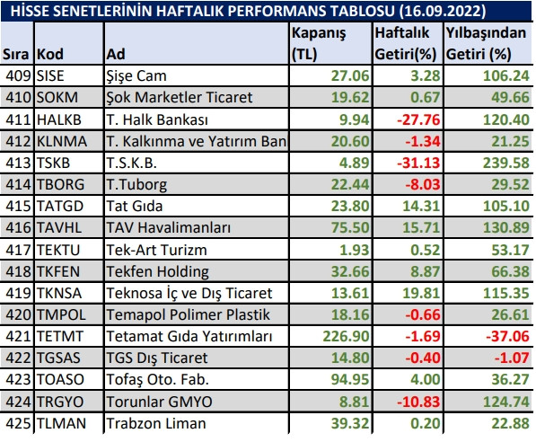 Yılbaşından bu yana en çok kazandıran hisseler