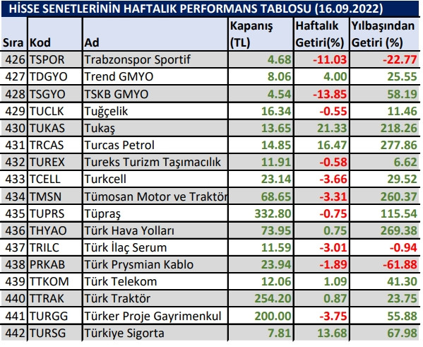 Yılbaşından bu yana en çok kazandıran hisseler