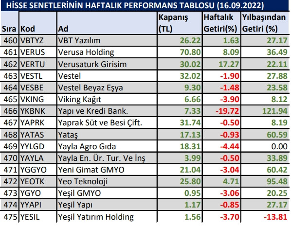 Yılbaşından bu yana en çok kazandıran hisseler