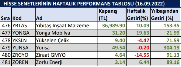 Yılbaşından bu yana en çok kazandıran hisseler