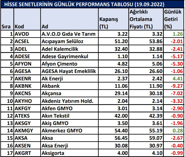 BİST hisselerinin günlük performansı 19/09/2022