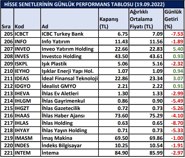 BİST hisselerinin günlük performansı 19/09/2022