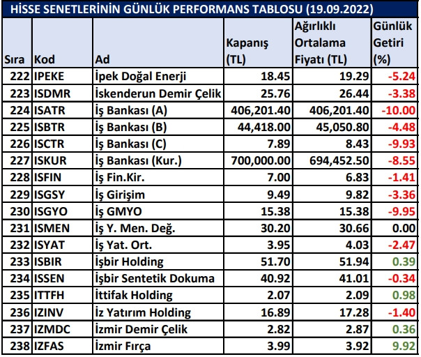 BİST hisselerinin günlük performansı 19/09/2022